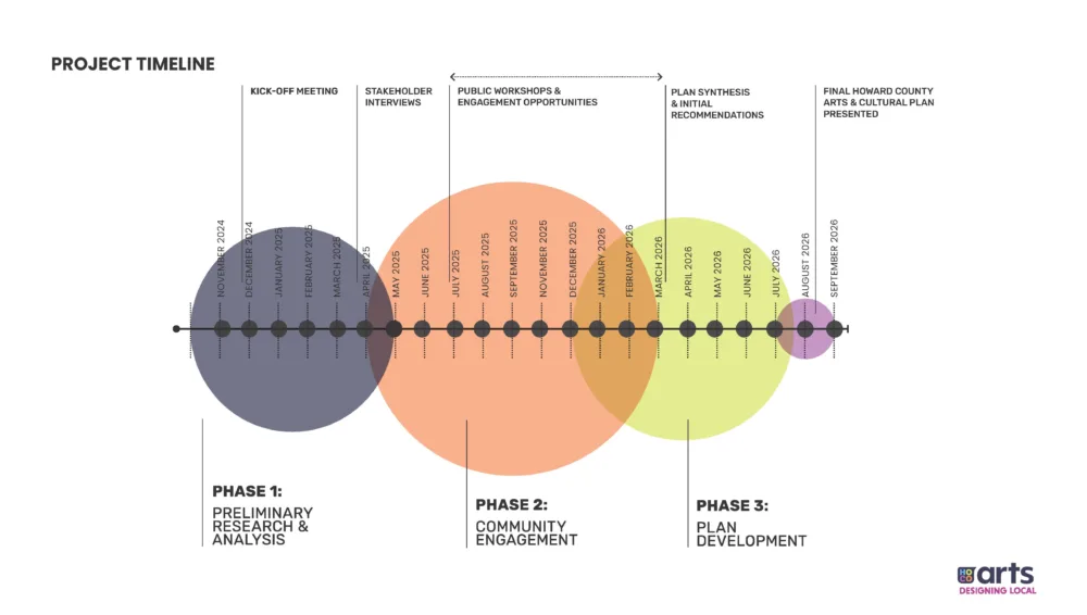 Image with a project timeline, four circles in different colors outlining phases 1 through 3 and ultimate plan completion in September 2026